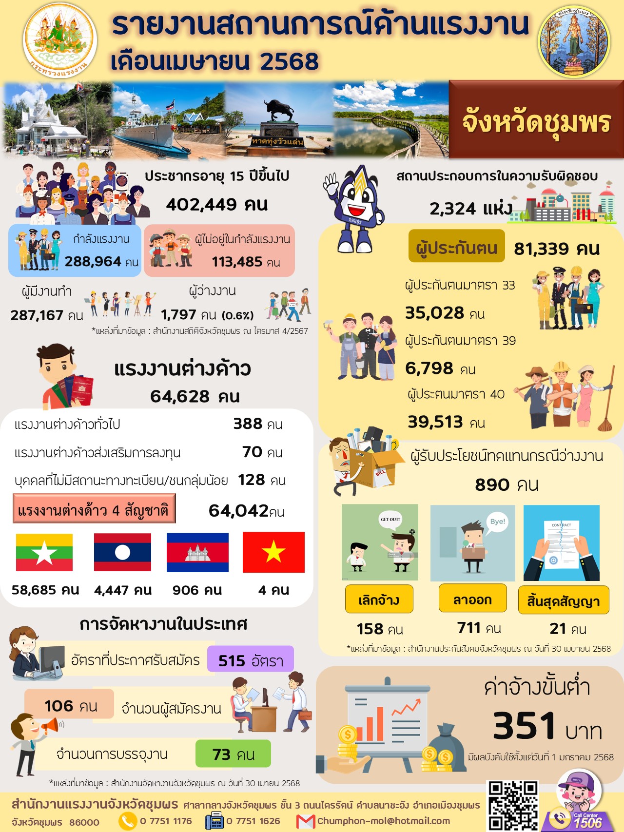 Infographic รายงานสถานการณ์แรงงานจังหวัดชุมพร รายเดือนเมษายน 2568