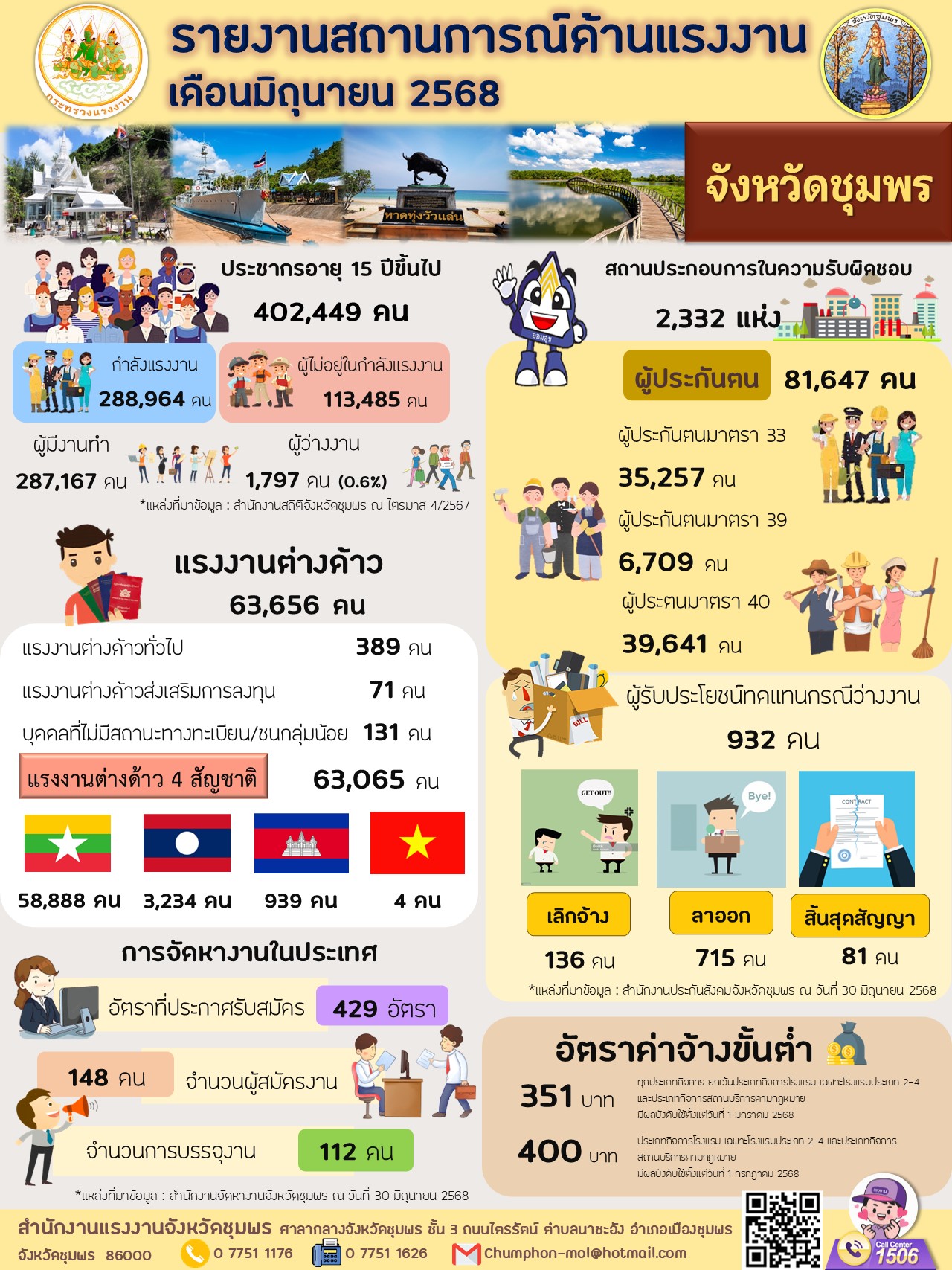 Infographic รายงานสถานการณ์แรงงานจังหวัดชุมพร รายเดือนมิถุนายน 2568